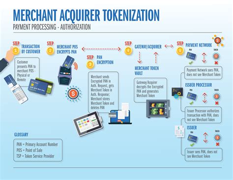 tokenization flow chart.